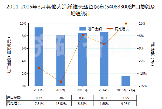 2011-2015年3月其他人造纖維長絲色織布(54083300)進口總額及增速統(tǒng)計